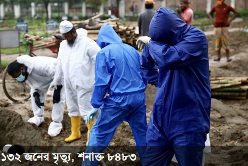 করোনাভাইরাসের আরও ১৩২ জনের মৃত্যু, শনাক্ত ৮৪৮৩
