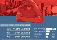 দেশে মাদকাসক্ত ৮৩ লাখ, কোন মাদকে কত আসক্ত