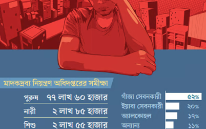 দেশে মাদকাসক্ত ৮৩ লাখ, কোন মাদকে কত আসক্ত