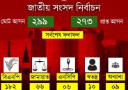 ত্রয়োদশ জাতীয় সংসদ নির্বাচনে ২৯৯ আসনে  ফলাফল