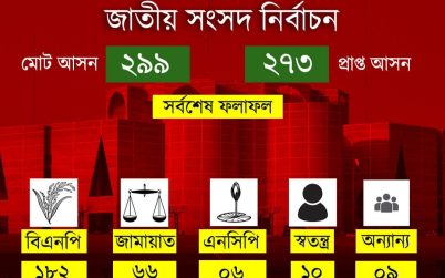 ত্রয়োদশ জাতীয় সংসদ নির্বাচনে ২৯৯ আসনে  ফলাফল