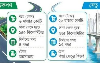 মহাসড়ক ধরে ঢাকা ভোলা